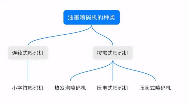 油墨噴碼機(jī)分為哪幾種？